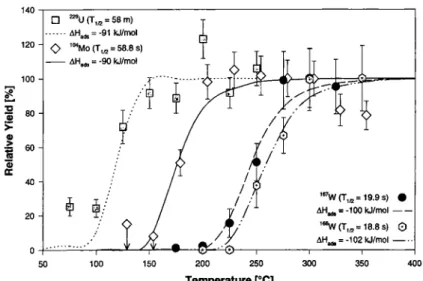 Fig. 6. Measured relative yields of volatile species produced under chlorinating conditions in the OLGA III system with  229 U,  104 Mo, 