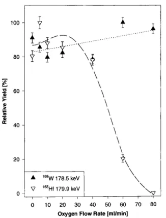 Fig. 8. Relative yields of  168 W and  165 Hf as a function of reaction  oven temperature with the reactive gas Cl 2 /S0Cl 2 /0 2  and a 