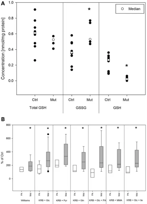 Figure 3. Oxidative stress in hTEC of MMAuria patients. Oxidative stress and ROS production were investigated by analyzing glutathione status (A) as well as by the ROS sensitive dye H 2 DCFDA (10 μM, (B)