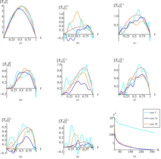 Figure 11. The toroidal part of the retrieved I.C. and the reduction of the misfit as a function of iteration for Cases 2, 3a and 3b at the final iteration of each one for each spherical harmonic degree, l, and order m, where the dashed red lines stand for