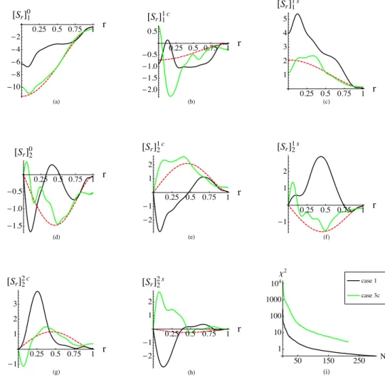 Figure 12. The poloidal part of the retrieved I.C. and the reduction of the misfit as a function of iteration for Cases 1 and 3c at the final iteration of each one for each spherical harmonic degree, l, and order m, where the dashed red lines stand for the