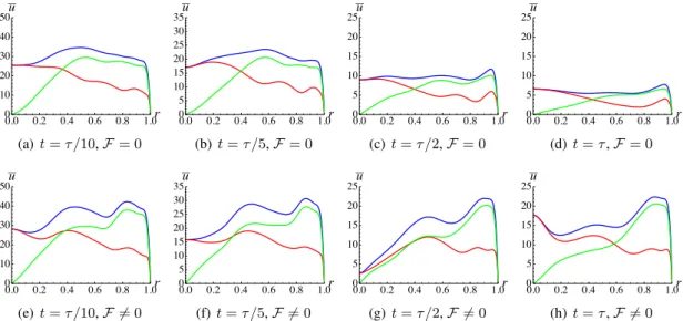 Figure 7. The horizontal rms of u as a function of r without (a–d) and with (e–h) the driving force, where τ = 1 / 40 (5000 yr), the total flow, the poloidal part of the flow and toroidal part of the flow, are shown in blue, red and green