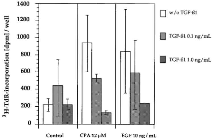 Fig. 4. Dose-dependent induction of apoptosis (fragmented nuclei) by TGF-β1 and stimulation or inhibition by concomitant exposure to CPA or EGF respectively (A)