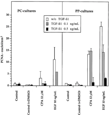 Fig. 6. Induction of PCNA expression in PC cultures (1 nM glucagon,