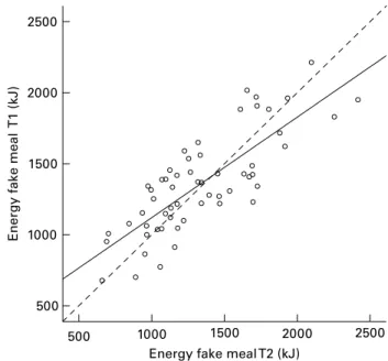 Fig. 1. Reproducibility of the fake food buffet (FFB): bivariate plot of energy served from the FFB in the test (T1) and retest study (T2)