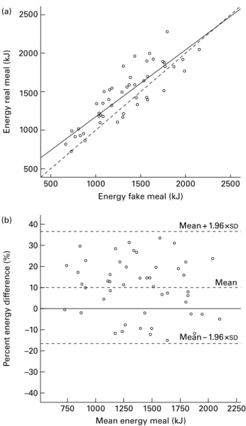 Fig. 2. Agreement of energy served from replica foods and real foods between the fake food buffet (FFB) and a corresponding real food buffet (RFB) (39) 