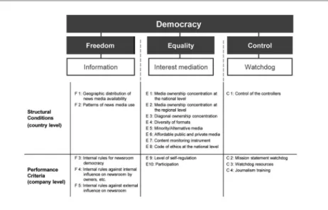Table 1. Democracy root concept for the Media for Democracy Monitor (MDM).
