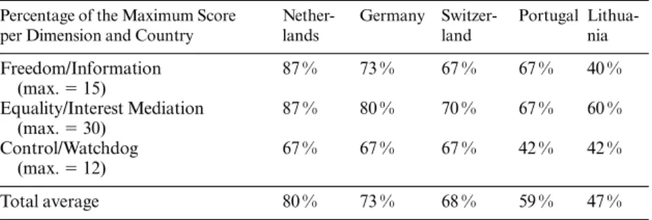 Table 4. Findings per dimension.