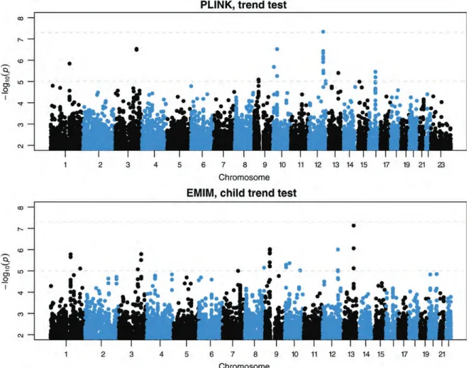 Figure 1 shows the genome-wide association results obtained with two complementary approaches, case/control analysis in PLINK and family-based analysis in estimation of maternal, imprinting and interaction effects software (EMIM) (see  Mate-rials and Metho