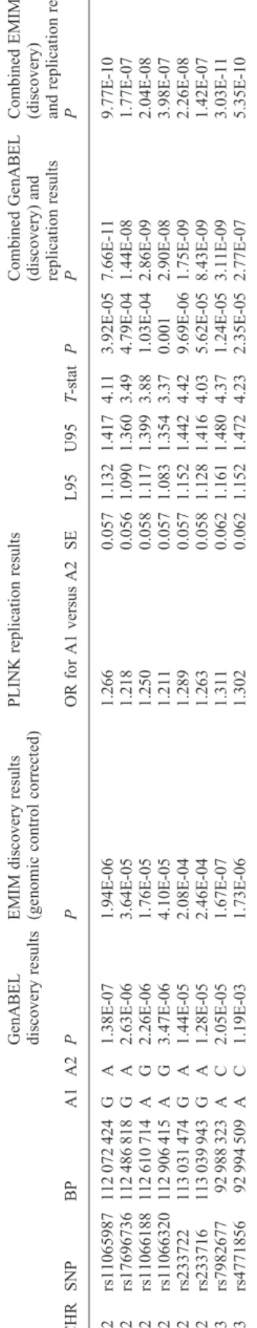 Figure 2 shows LocusZoom plots (10) from the discovery analysis for the two most strongly replicating loci, including colour codings of the linkage disequilibrium (LD) values between the top scoring SNPs