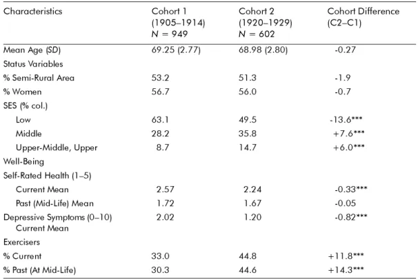 Table 1 presents the basic descriptive information. The mean ages of the members of each cohort are very close, which makes the cohorts fairly comparable.