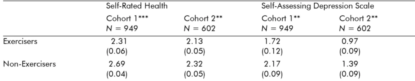 Table 3 refers to CSRH. Among the status variables, the only impact is that of SES, with the lower-status