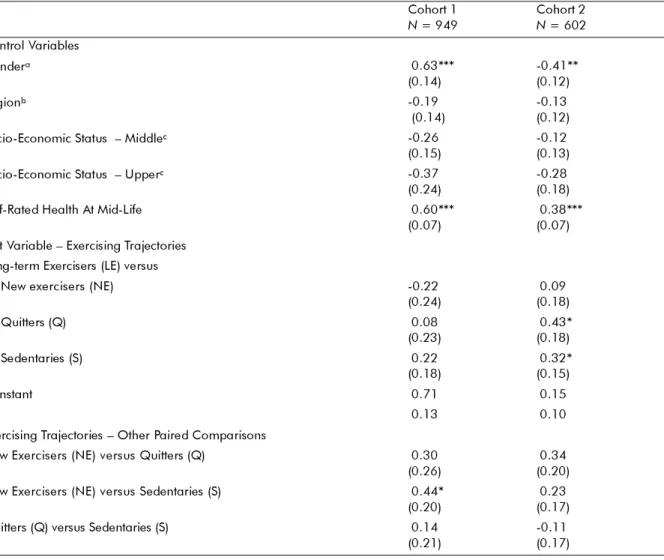 Table 4: Self-assessed depression scale (SADS) in young-old age regressed on exercising trajectories (controlled by gender, region, socio-economic status, and self-rated health at mid-life)