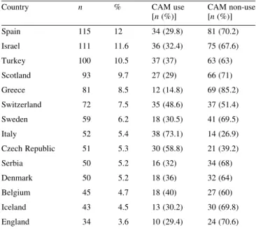 Table 1. Participating countries, number of patients per country (in descending order) and frequency of CAM use