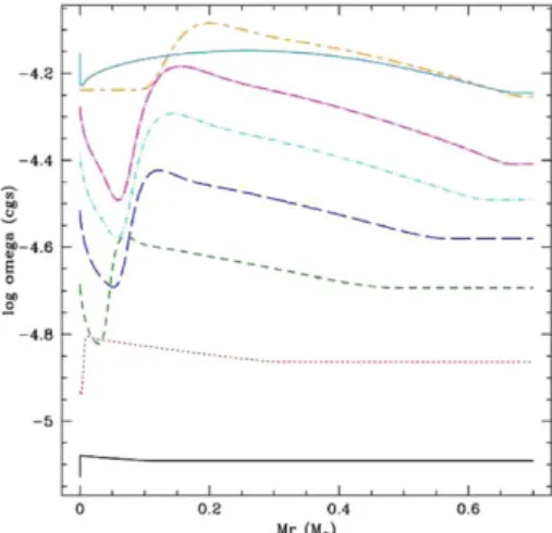 Figure 4. Evolution of the rotation proﬁle inside a 0.7 M  Pop II star during the pre-main sequence