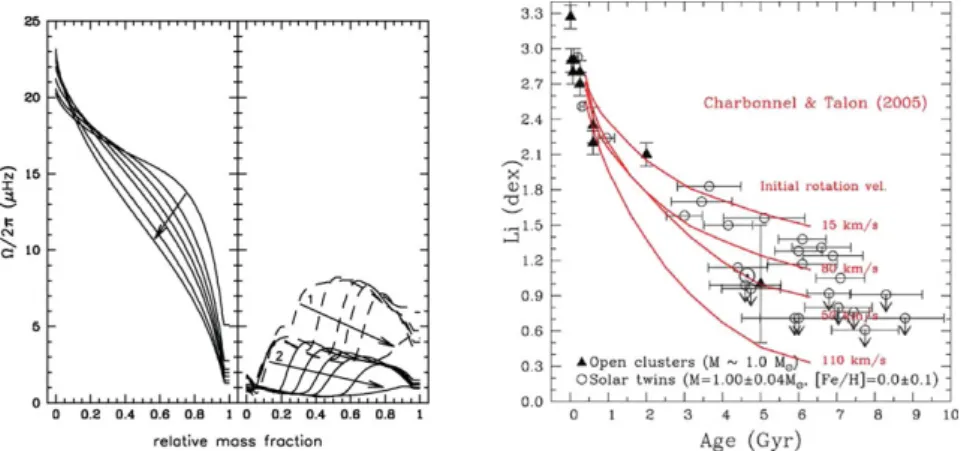 Figure 2. (Left) Evolution of the rotation proﬁle in a solar-mass model with and without IGWs.