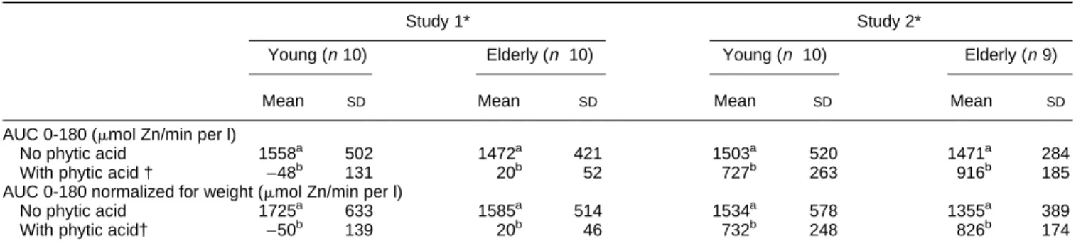 Table 4. Area under the curve (plasma Zn v . time, 0–180 min following serum concentration curve test) in young and elderly healthy subjects, as affected by dietary phytic acid