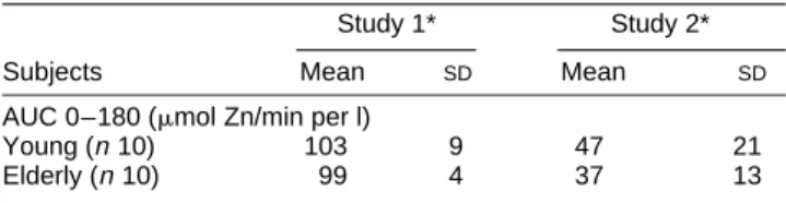 Table 5. Relative reduction of area under curve (plasma Zn v . time, 0–180 min following serum concentration curve test) by phytic acid in