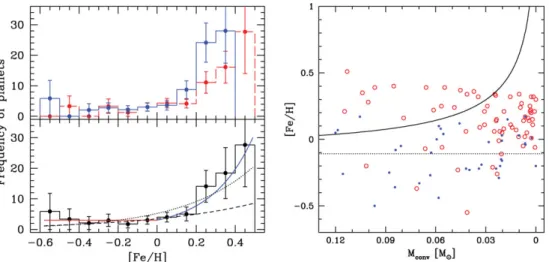 Figure 1. Left panel: Frequency of planet hosts as a function of stellar metallicity. Blue points are from Santos et al