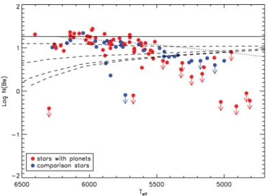 Figure 6. Be abundances as a function of eﬀective temperature for stars with (red circles) and without planets (blue circles)