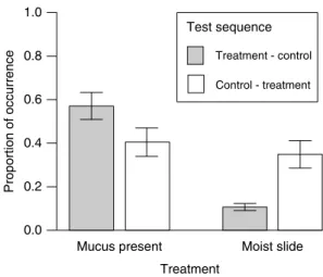 Fig. 2. Proportion of photographs (means ¡ 1 S . E .) where mites stayed within the deﬁned central area of microscope slides provided with fresh mucus, dry mucus and on blank microscope slides.