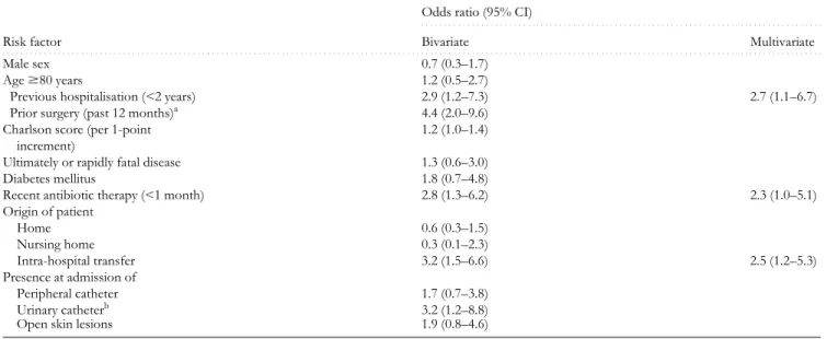 Table 2.  Risk factors associated with newly identified MRSA carriage at admission to a geriatric hospital, excluding formerly known MRSA carriers (bivariate and multivariate logistic regression analysis in the derivation cohort) 