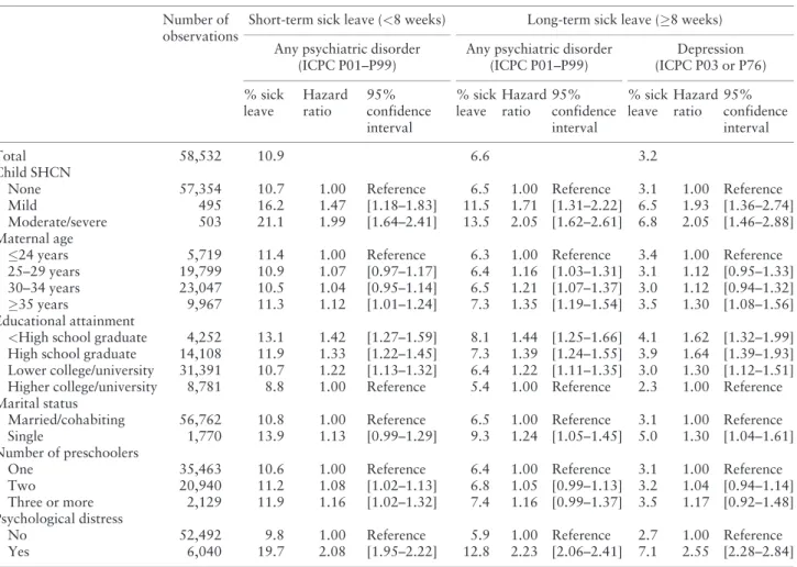 Table I. Percentages and Adjusted Hazard Ratios for Maternal Sick Leave Due to Psychiatric Disorders 1–4 Years Following Childbirth
