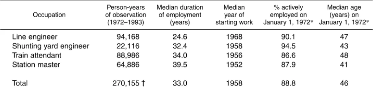 TABLE 2. Demographic and employment information for workers exposed to extremely low frequency electromagnetic fields, by occupation, Swiss railway cohort, 1972–1993 