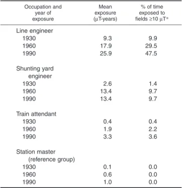 Table 3 shows the exposure characteristics of the four occupations for the years 1930, 1960, and 1990