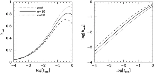 Figure 2. The velocity bias (left-hand panel) and spatial bias (right-hand panel) of central galaxies as function of the parameter f cen , which expresses the characteristic scale of the radial distribution of central galaxies in terms of the characteristi