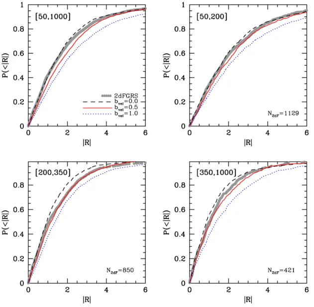Figure 4. The cumulative distributions of |R| obtained from the groups in the 2dFGRS (grey dots), compared with those obtained from three of our MGRSs, which only differ in their value of b vel , as indicated in the upper-left panel