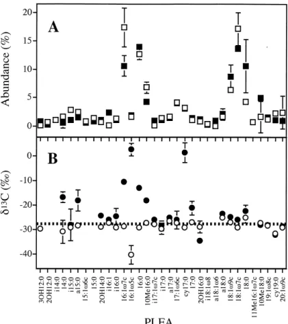 Fig. 1. Relative abundance (A) and N 13 C values (B) of PLFA from microcosms. The samples were analyzed from freshly obtained sediment of a moni- moni-toring well from a PHC-contaminated aquifer ( E , a ) and after incubation in aquifer microcosms ( F , b 