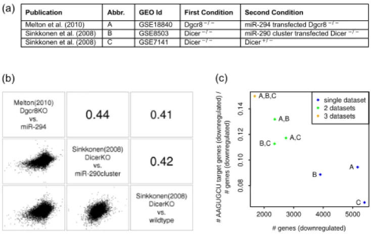 Figure 1. Overview of the mRNA expression data sets––(a) Data sources.