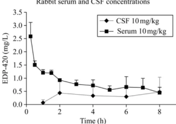 Figure 1. Serum and CSF concentration of EDP-420 at a dose of 10 mg/kg in rabbits infected with penicillin-resistant S