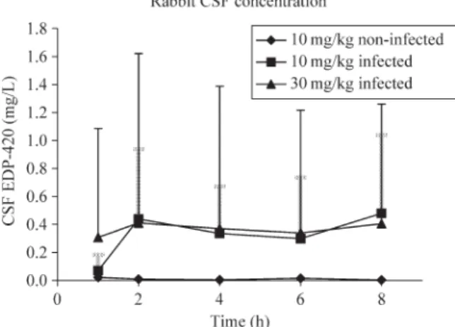 Table 2. EDP-420 kinetic parameters at 30 mg/kg iv in rabbits infected with penicillin- and quinolone-resistant S