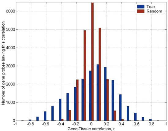Figure 1. Histogram of the cancer associated genes (M AD ) correlation to the tissue labels (normal or lung adenocarcinomas)