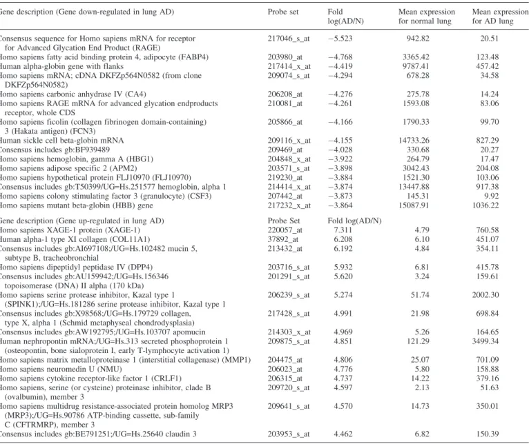 Table 1. Genes that were identified to be down- or up-regulated in adenocarcinomas