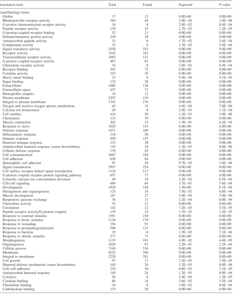 Table 2. The gene ontology terms overrepresented in the set of genes down-regulated by at least 2-fold in adenocarcinomas