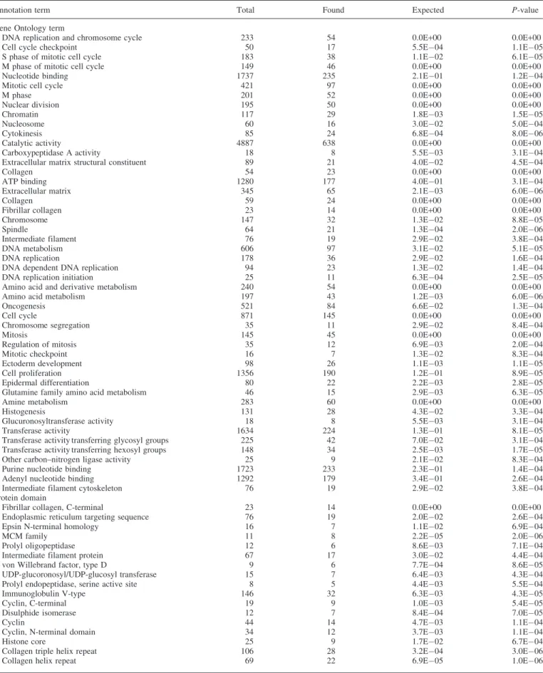 Table 3. The gene ontology terms overrepresented in the set of genes up-regulated by at least 2-fold in adenocarcinomas