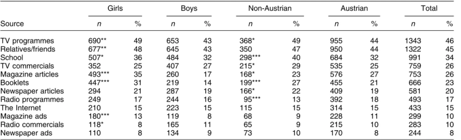Table 2 Nutrition information sources of adolescents by gender and ethnicity (n 2949)