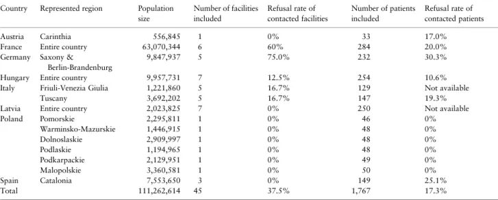 Table 2. Selected regions and countries, population size, number and refusal rates of specialized care facilities and number of patients recruited