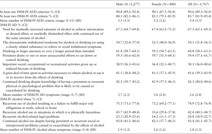 Table 5. Variability of key alcohol measures by study site Amount of ethanol used daily