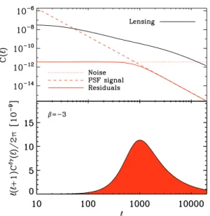 Figure 2. The tolerance on the power spectra of ellipticity (solid black) and radius (red dashed) as a function of the power-law slope