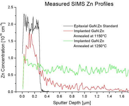 Figure 1. SIMS Zn profiles measured on the  epitaxially grown GaN:Zn standard, and  implanted samples annealed at 1150°C and  1250 ° C for 1 hour under 10 kbar of N 2 overpressure