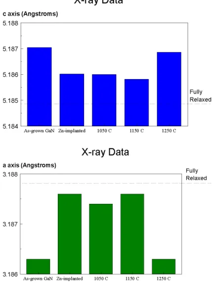 Figure 5b. a-axis lattice constants from triple  axis x-ray measurements. 