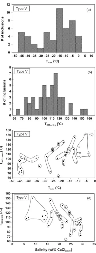 Fig. 11. Microthermometric characteristics of all phase changes for late secondary inclusions (type V)
