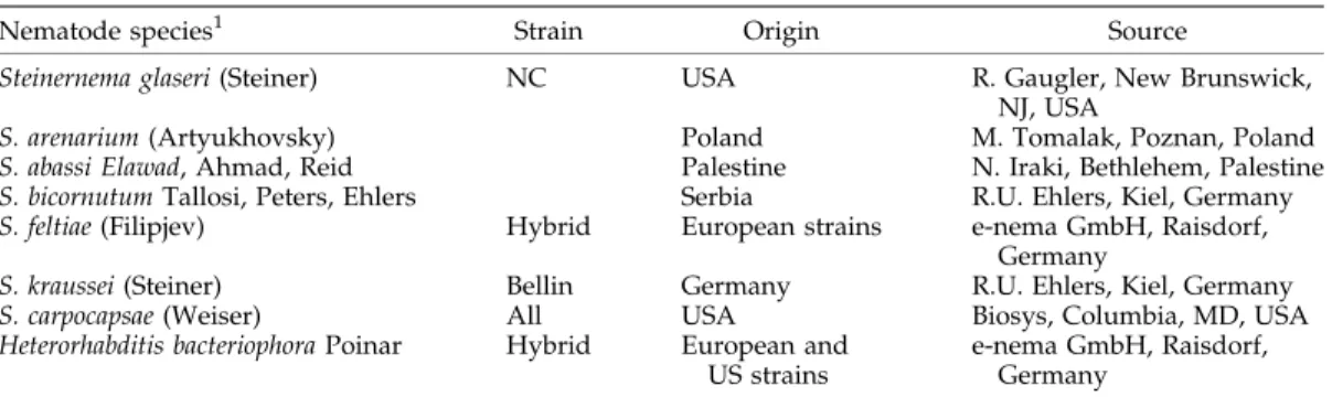 Table 1. Origin and source of tested strains of entomopathogenic nematode species.