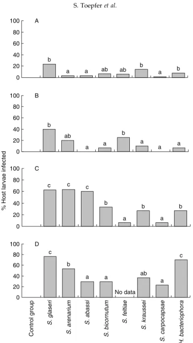 Fig. 2. Comparison of virulence among entomopathogenic nematode species on Diabrotica v