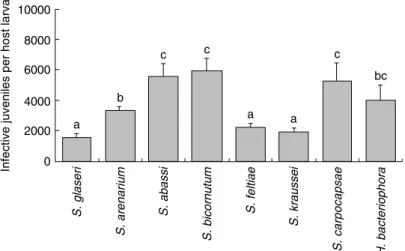 Fig. 4. Infective juveniles of entomopathogenic nematodes per individual larvae of Diabrotica v