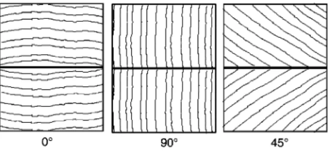 Figure 1 Grain orientation in the welded joints. From left to the right: specimen welded in the tangential grain orientation (08), and specimens welded in the radial grain orientation (908 and 458).
